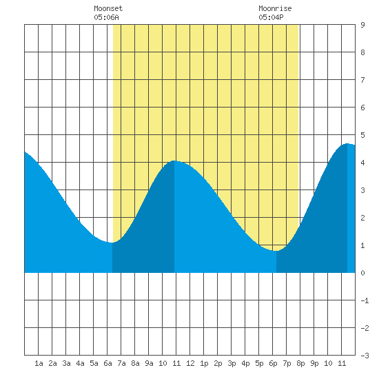 Reynolds tide chart for Saturday, April 20, 2024