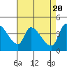 Reynolds tide chart for Saturday, April 20, 2024
