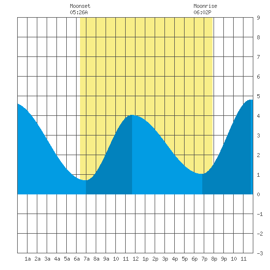 Reynolds tide chart for Sunday, April 21, 2024