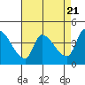 Reynolds tide chart for Sunday, April 21, 2024