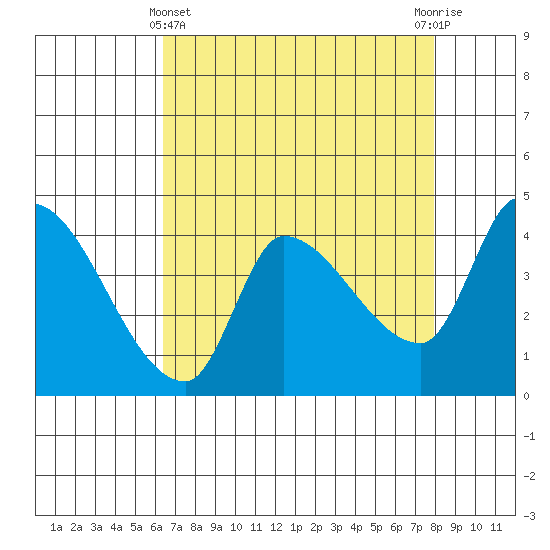 Reynolds tide chart for Monday, April 22, 2024