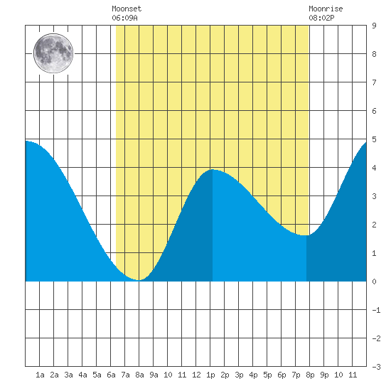 Reynolds tide chart for Tuesday, April 23, 2024