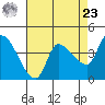 Reynolds tide chart for Tuesday, April 23, 2024