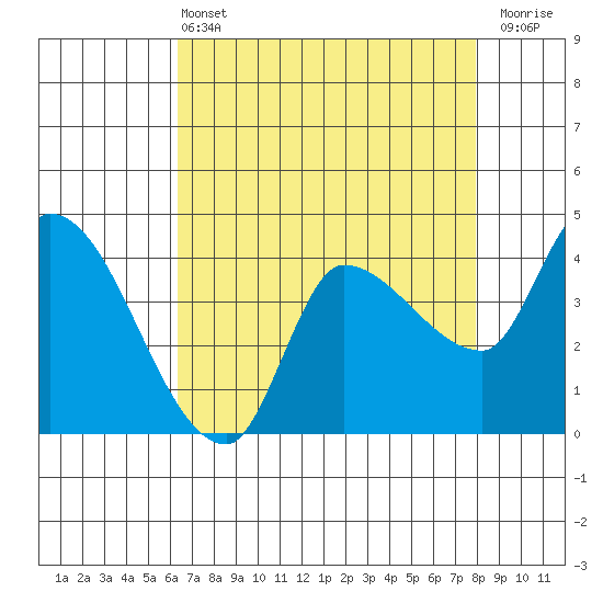 Reynolds tide chart for Wednesday, April 24, 2024
