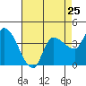 Reynolds tide chart for Thursday, April 25, 2024