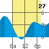 Reynolds tide chart for Saturday, April 27, 2024