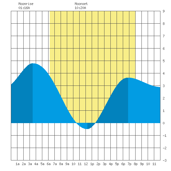 Reynolds tide chart for Monday, April 29, 2024