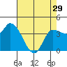 Reynolds tide chart for Monday, April 29, 2024