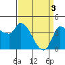Reynolds tide chart for Wednesday, April 3, 2024