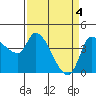 Reynolds tide chart for Thursday, April 4, 2024