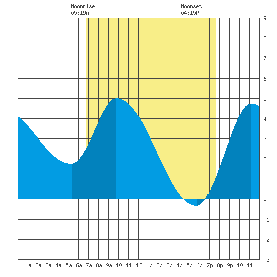 Reynolds tide chart for Friday, April 5, 2024