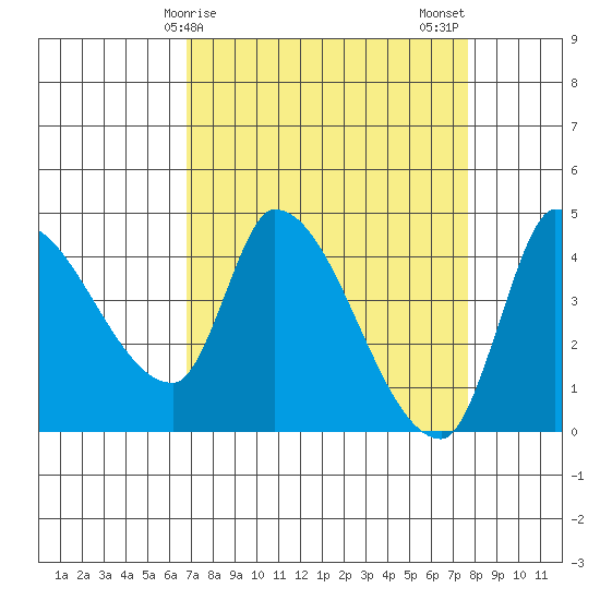 Reynolds tide chart for Saturday, April 6, 2024