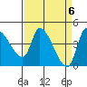 Reynolds tide chart for Saturday, April 6, 2024