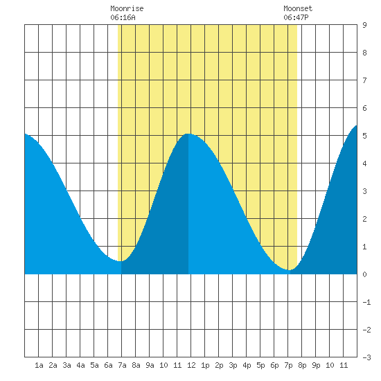 Reynolds tide chart for Sunday, April 7, 2024