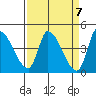 Reynolds tide chart for Sunday, April 7, 2024
