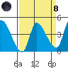 Reynolds tide chart for Monday, April 8, 2024