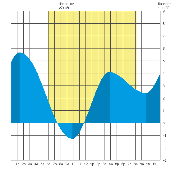 Reynolds tide chart for Friday, May 10, 2024