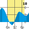 Reynolds tide chart for Friday, May 10, 2024