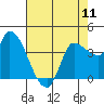 Reynolds tide chart for Saturday, May 11, 2024