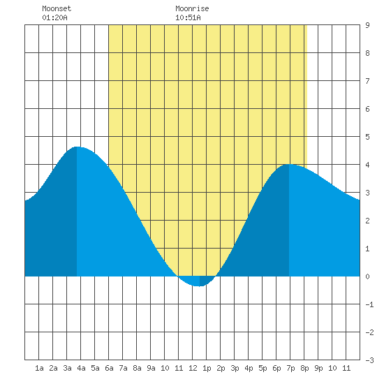 Reynolds tide chart for Monday, May 13, 2024