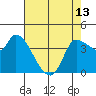 Reynolds tide chart for Monday, May 13, 2024