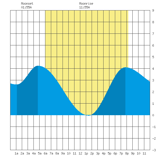 Reynolds tide chart for Tuesday, May 14, 2024
