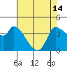 Reynolds tide chart for Tuesday, May 14, 2024