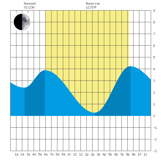 Reynolds tide chart for Wednesday, May 15, 2024