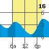 Reynolds tide chart for Thursday, May 16, 2024