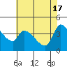 Reynolds tide chart for Friday, May 17, 2024