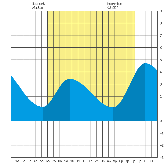 Reynolds tide chart for Saturday, May 18, 2024