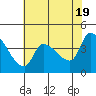 Reynolds tide chart for Sunday, May 19, 2024