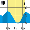 Reynolds tide chart for Wednesday, May 1, 2024