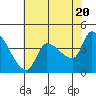 Reynolds tide chart for Monday, May 20, 2024