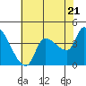 Reynolds tide chart for Tuesday, May 21, 2024