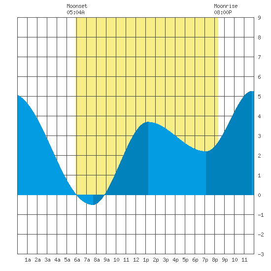 Reynolds tide chart for Wednesday, May 22, 2024