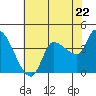 Reynolds tide chart for Wednesday, May 22, 2024