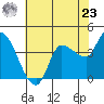 Reynolds tide chart for Thursday, May 23, 2024