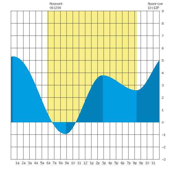 Reynolds tide chart for Friday, May 24, 2024
