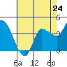 Reynolds tide chart for Friday, May 24, 2024