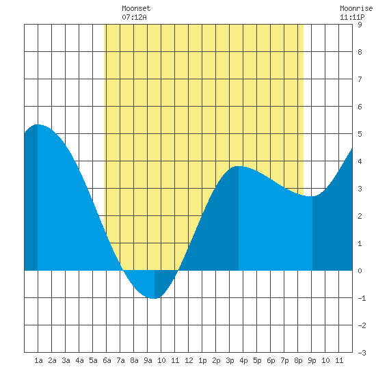 Reynolds tide chart for Saturday, May 25, 2024