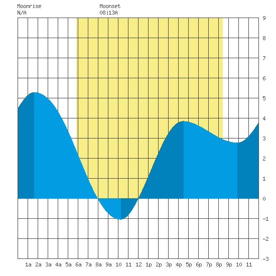 Reynolds tide chart for Sunday, May 26, 2024