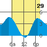 Reynolds tide chart for Wednesday, May 29, 2024