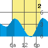 Reynolds tide chart for Thursday, May 2, 2024