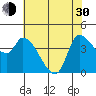 Reynolds tide chart for Thursday, May 30, 2024