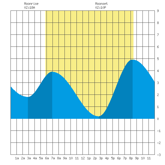 Reynolds tide chart for Friday, May 31, 2024