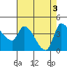 Reynolds tide chart for Friday, May 3, 2024