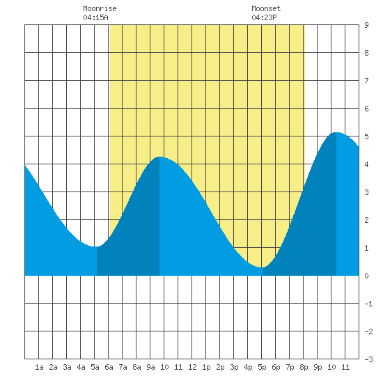 Reynolds tide chart for Saturday, May 4, 2024