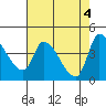 Reynolds tide chart for Saturday, May 4, 2024