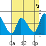 Reynolds tide chart for Sunday, May 5, 2024